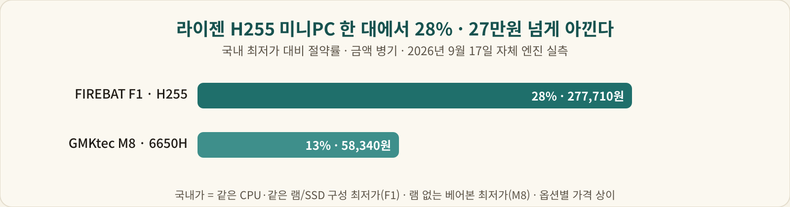 FIREBAT F1과 GMKtec M8의 국내 최저가 대비 절약률과 절약 금액 막대 그래프