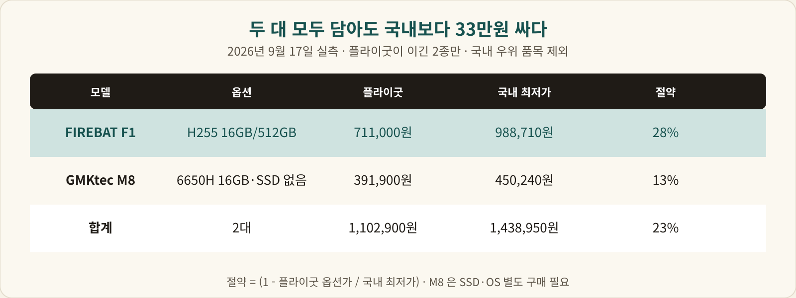 FIREBAT F1과 GMKtec M8의 옵션별 플라이굿 가격과 국내 최저가, 합계 절약률 표