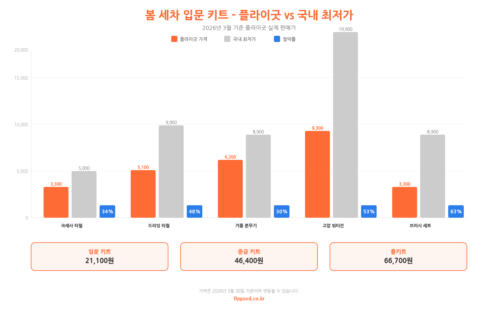 봄 세차 입문 알리 가성비 키트 총정리 -- 2026년 4월 최신