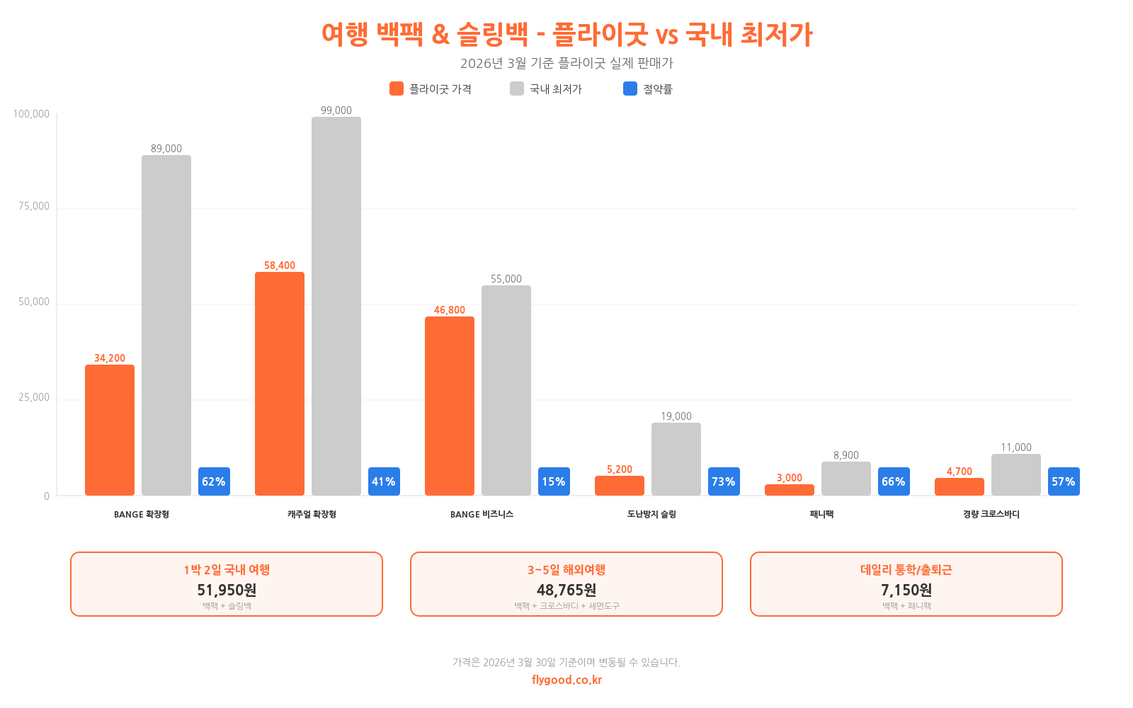 2026 봄 여행 백팩 & 슬링백 추천 -- 알리 가성비 TOP 가이드