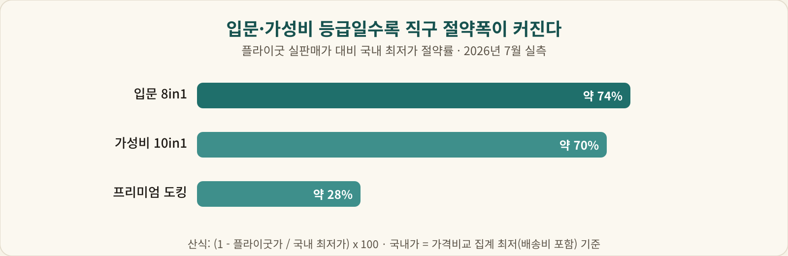 등급별 국내 최저가 대비 절약률 막대 그래프