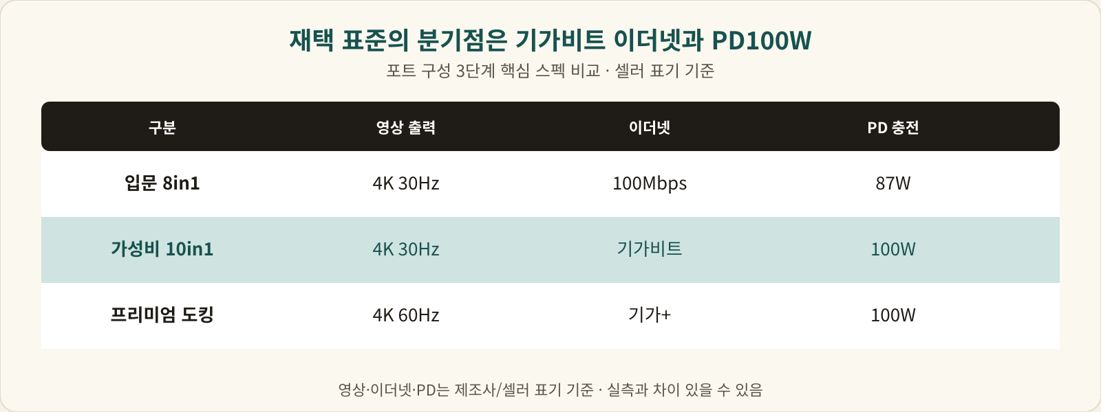 포트 구성 3단계 핵심 스펙 비교 표