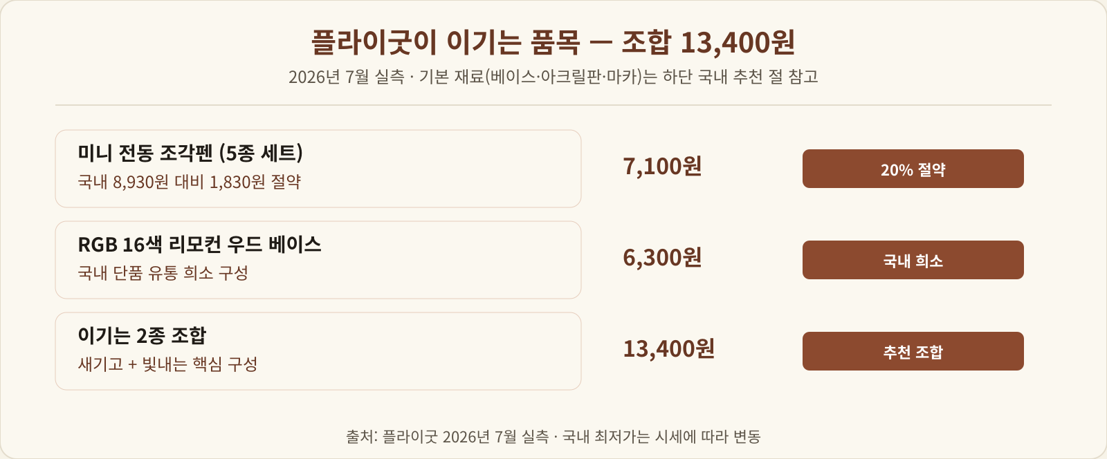 플라이굿이 이기는 품목 요약 — 조각펜 20% 절약, RGB 베이스 국내 희소, 조합 13,400원