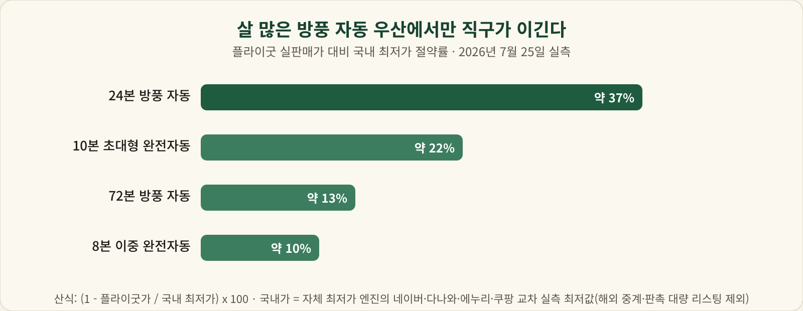플라이굿 우양산 4종의 국내 최저가 대비 절약률 막대 그래프