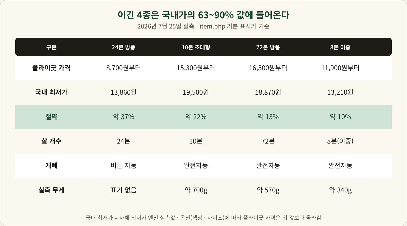 플라이굿 우양산 4종의 가격, 국내 최저가, 절약률, 살 개수, 무게 대조표