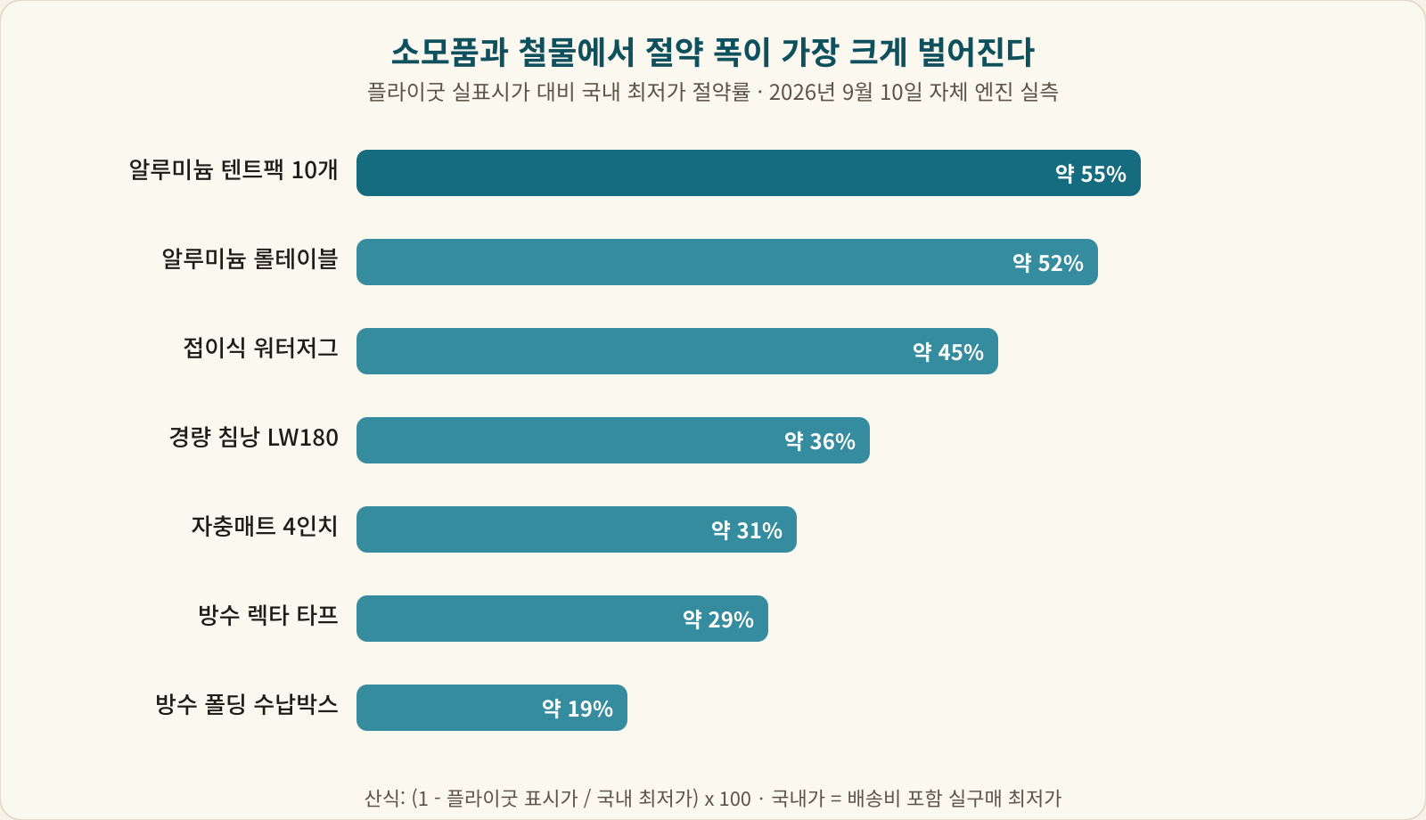 플라이굿 일곱 종의 국내 최저가 대비 절약률 막대 그래프