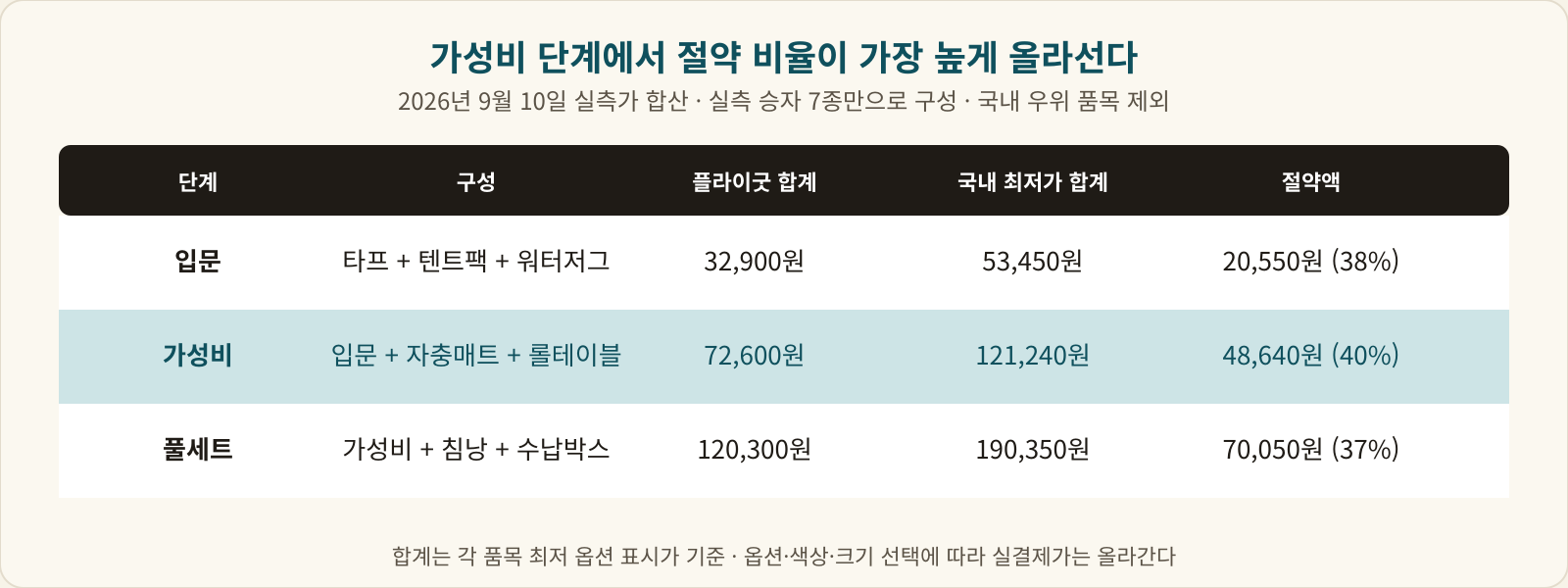 입문·가성비·풀세트 3단계의 플라이굿 합계와 국내 최저가 합계 비교표