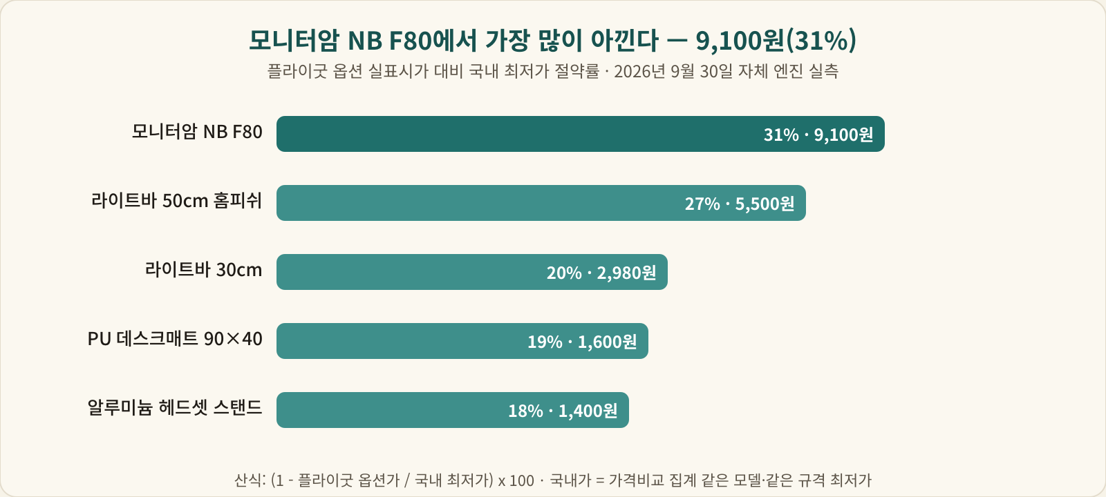 모니터암 NB F80 31퍼센트 9,100원, 라이트바 50cm 27퍼센트, 라이트바 30cm 20퍼센트, 데스크매트 19퍼센트, 헤드셋 스탠드 18퍼센트 절약을 나타낸 막대 차트