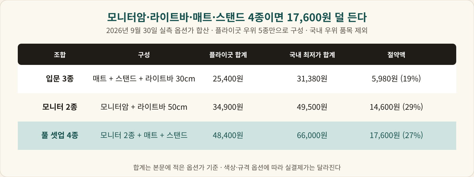 입문 3종 25,400원 대 31,380원, 모니터 2종 34,900원 대 49,500원, 풀 셋업 4종 48,400원 대 66,000원으로 17,600원 절약을 정리한 표