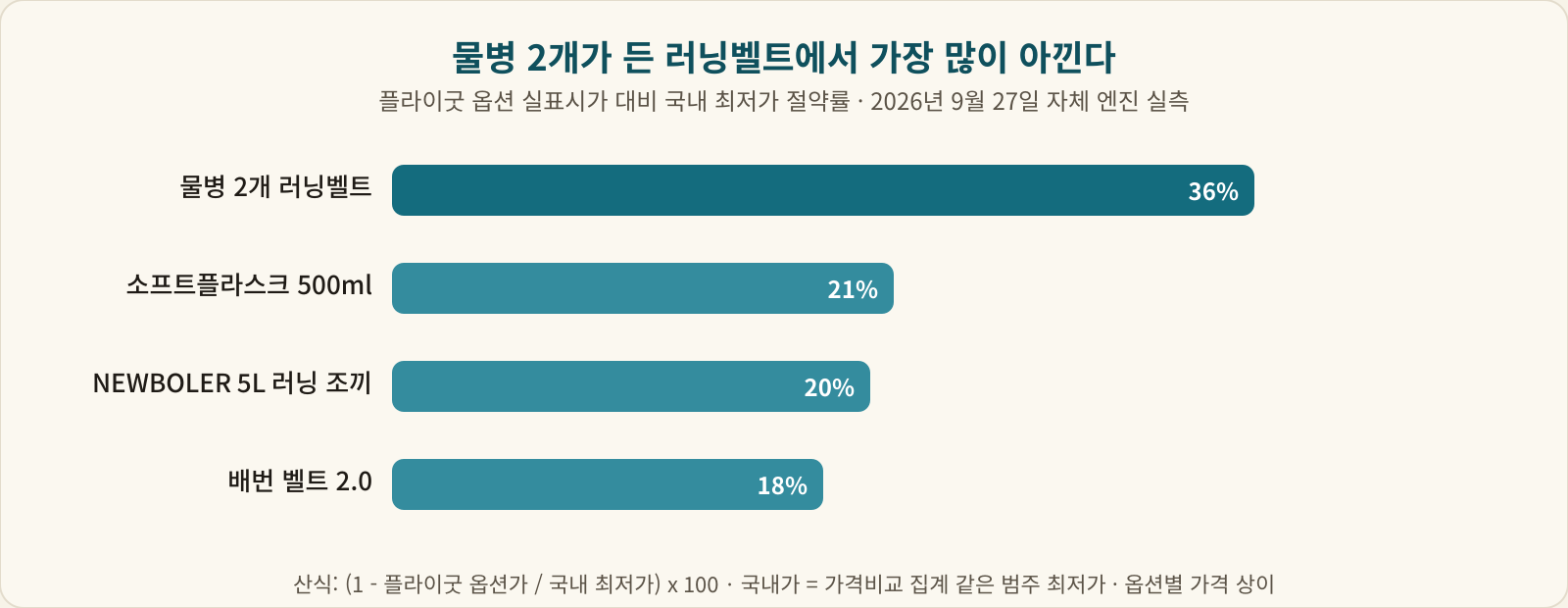 물병 2개 러닝벨트 36%, 소프트플라스크 500ml 21%, NEWBOLER 5L 러닝 조끼 20%, 배번 벨트 2.0 18%의 절약률을 나란히 놓은 막대 차트