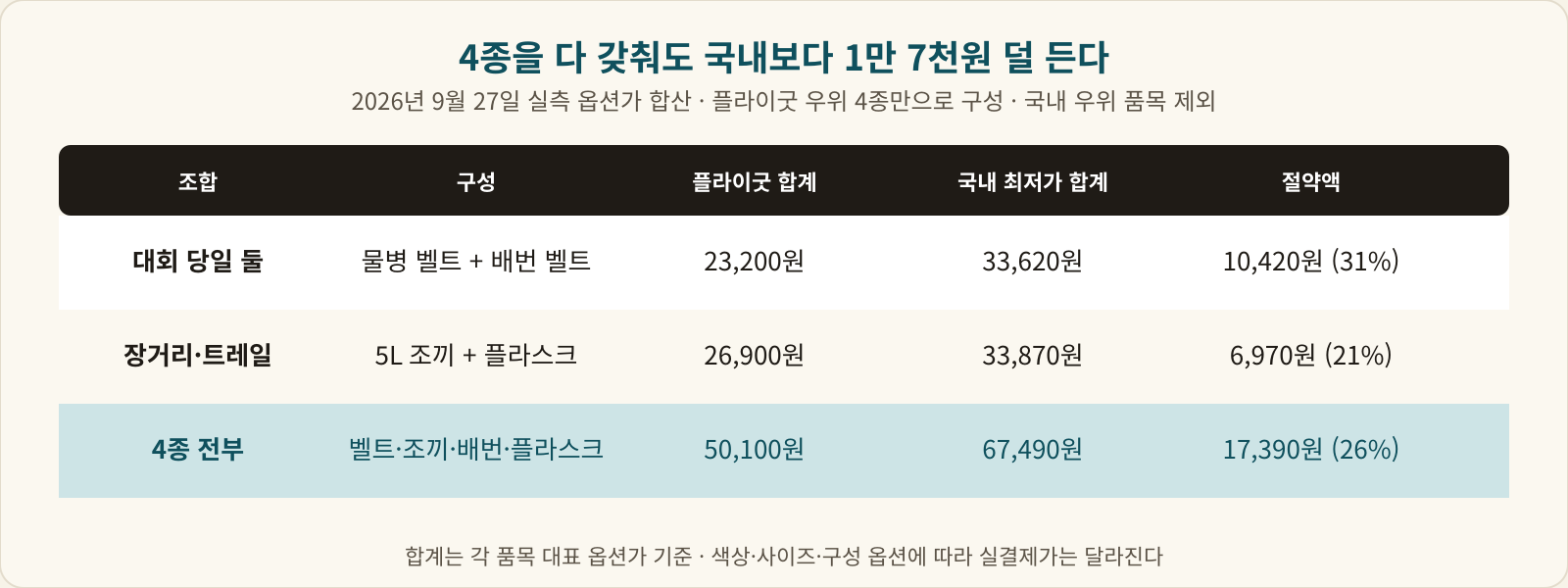 대회 당일 둘 23,200원, 장거리·트레일 26,900원, 4종 전부 50,100원의 플라이굿 합계와 국내 최저가 합계를 비교한 표