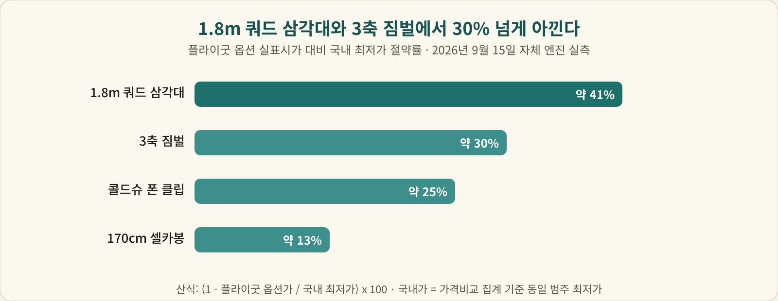 플라이굿 실측 승자 네 종의 국내 최저가 대비 절약률 막대 그래프
