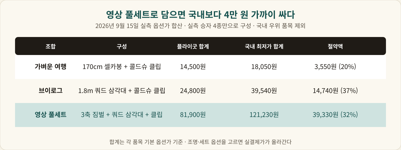 가벼운 여행·브이로그·영상 풀세트 조합의 플라이굿 합계와 국내 최저가 합계 비교표