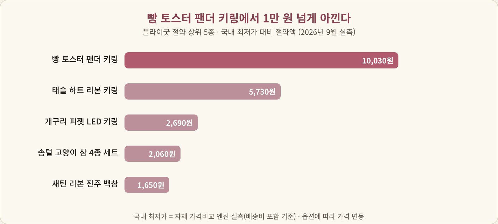 플라이굿 절약 상위 5종 절약액 막대 차트