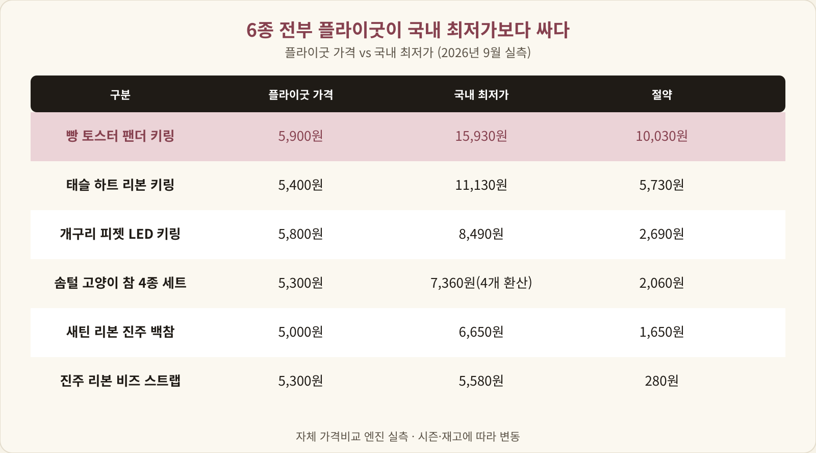 플라이굿 6종 가격 vs 국내 최저가 비교표