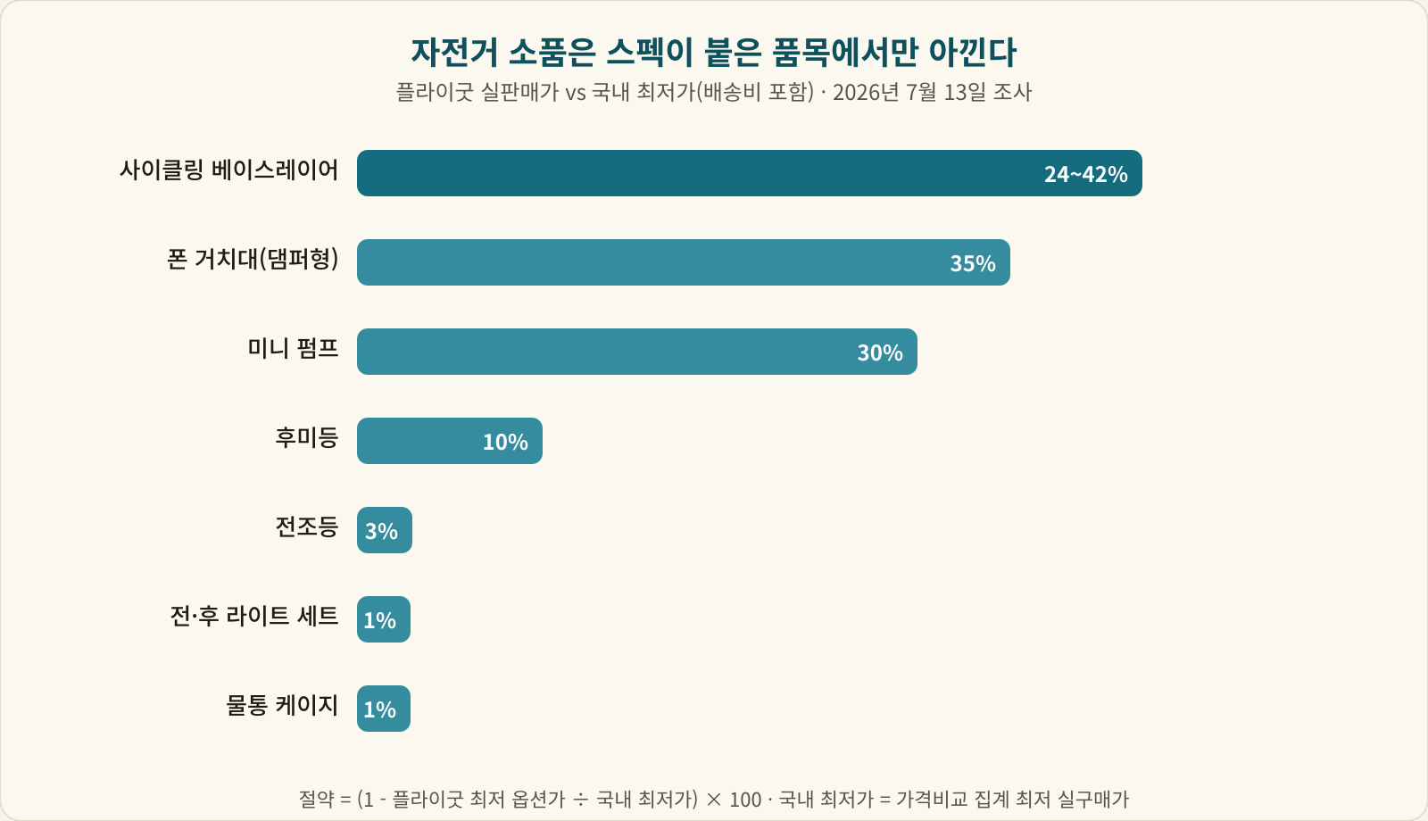 품목별 절약폭 막대 그래프 - 베이스레이어 42%, 폰 거치대 35%, 미니 펌프 30%