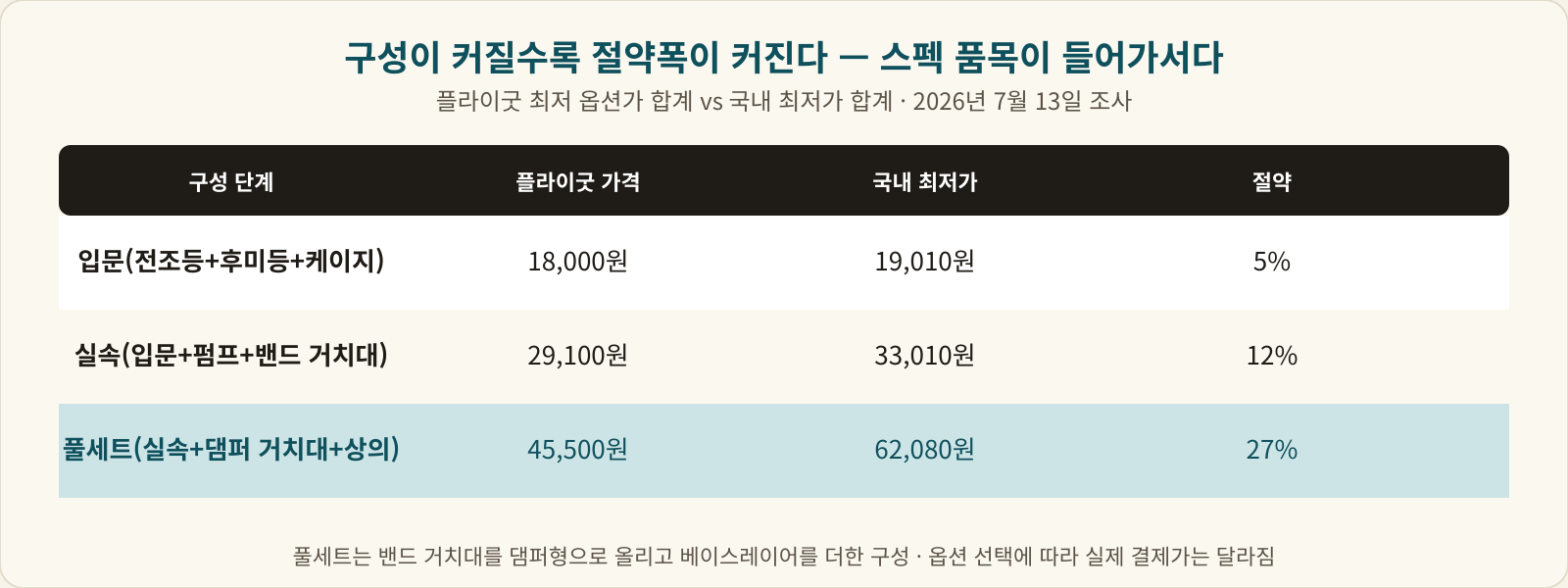 3단계 구성별 총액 비교표 - 입문 5%, 실속 12%, 풀세트 27% 절약