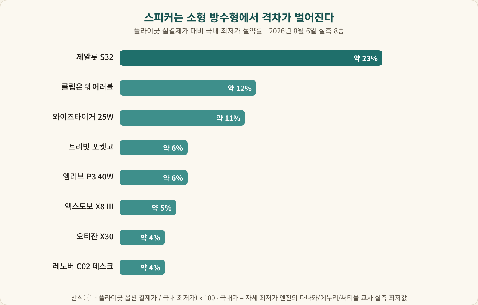 8종의 플라이굿 대비 국내 최저가 절약률 막대 그래프
