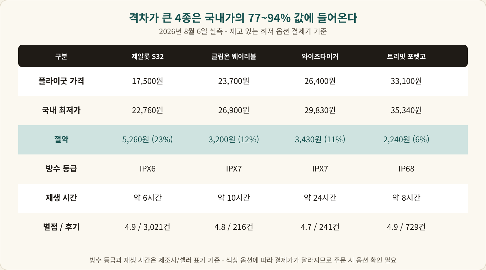 격차가 큰 상위 4종의 플라이굿 가격과 국내 최저가 대조표