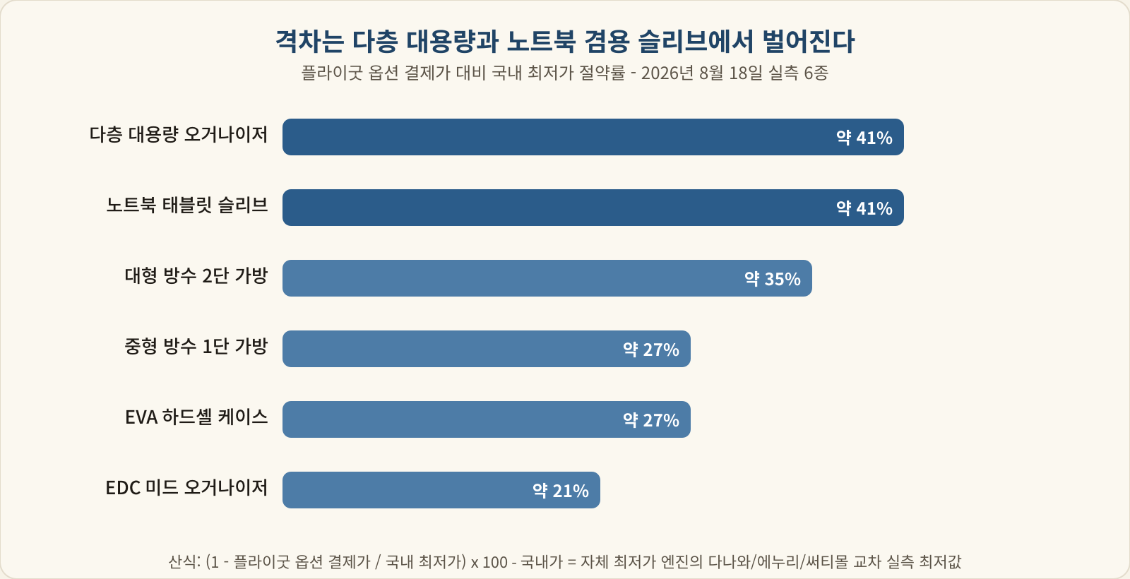 플라이굿이 이긴 6종의 절약률 가로 막대 그래프, 다층 대용량과 노트북 슬리브가 41퍼센트로 가장 높음