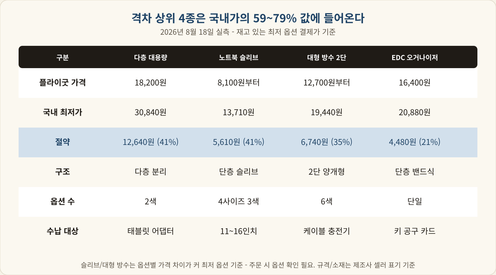격차 상위 4종의 플라이굿 가격과 국내 최저가, 절약액, 구조, 옵션 수, 수납 대상을 정리한 표