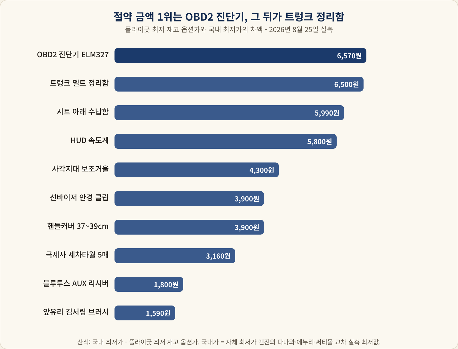 플라이굿 10종의 국내 최저가 대비 절약 금액 가로 막대 그래프