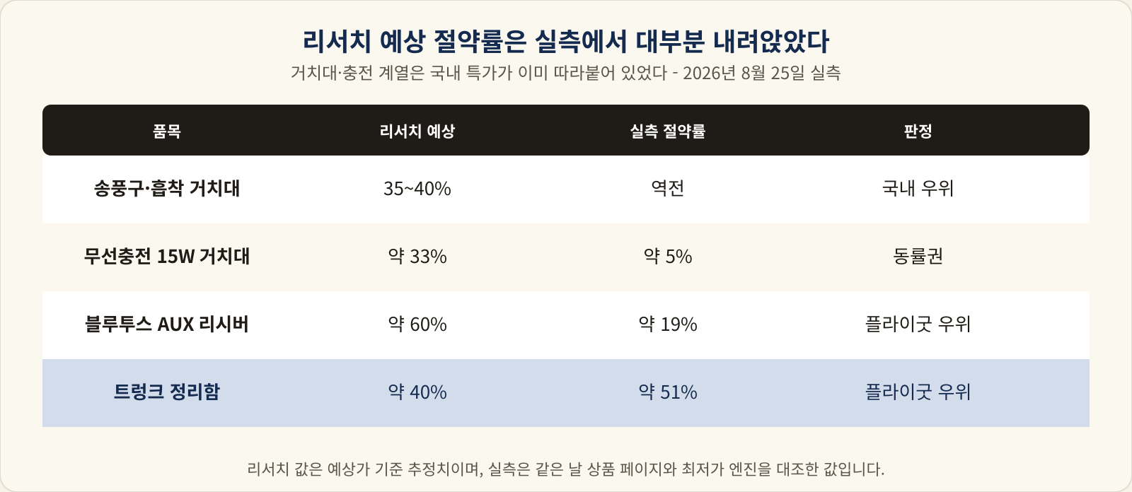 리서치 예상 절약률과 실측 절약률을 품목별로 비교한 표