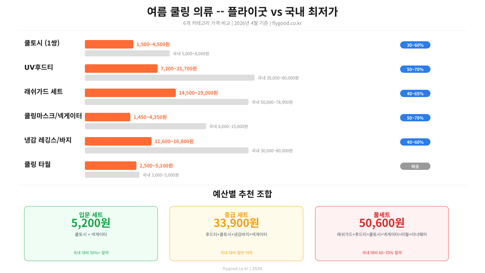 쿨링 의류 플라이굿 vs 국내 최저가 비교 인포그래픽