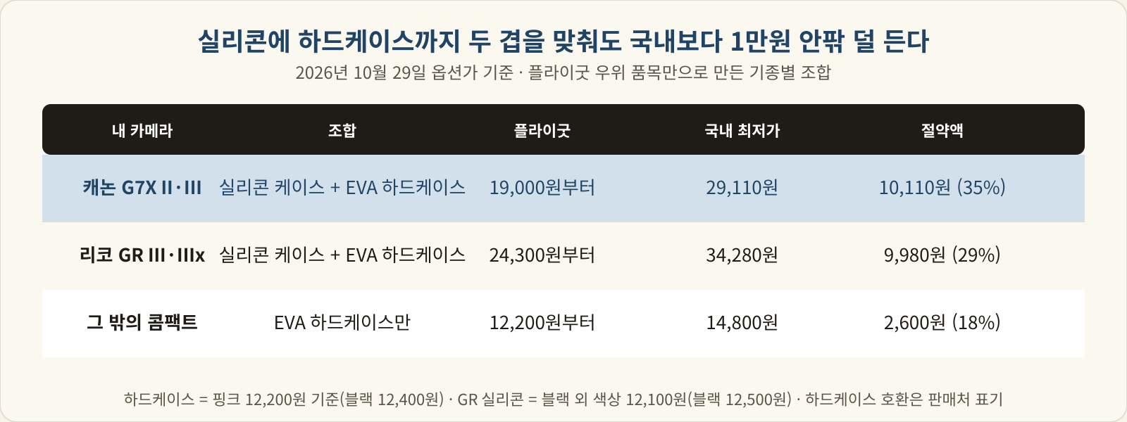 G7X II·III 조합 19,000원부터 대 국내 29,110원, 리코 GR III·IIIx 조합 24,300원부터 대 국내 34,280원, 그 밖의 콤팩트 하드케이스 12,200원부터 대 국내 14,800원을 비교한 표