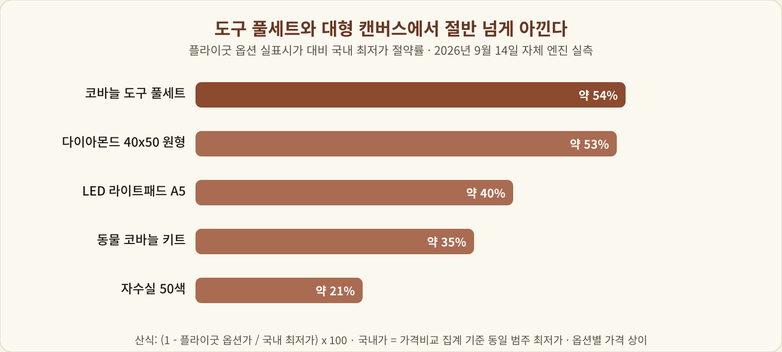 플라이굿 실측 승자 다섯 종의 국내 최저가 대비 절약률 막대 그래프