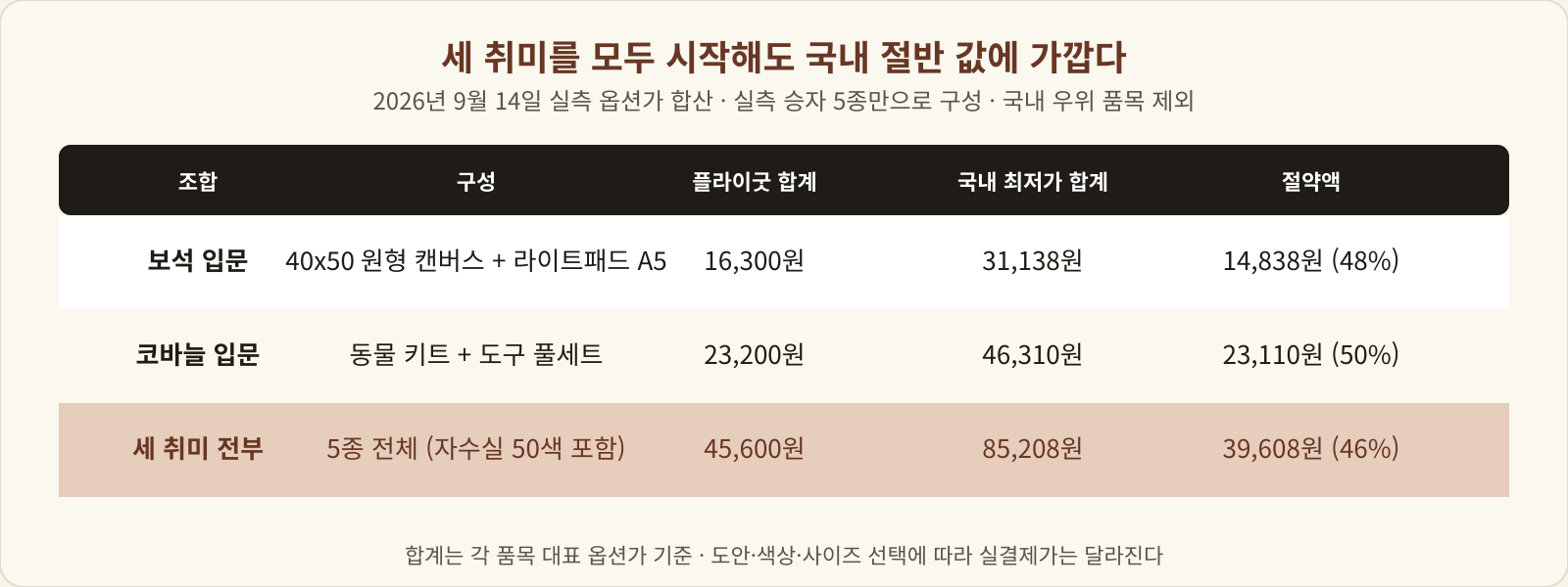 보석 입문·코바늘 입문·세 취미 전부 조합의 플라이굿 합계와 국내 최저가 합계 비교표