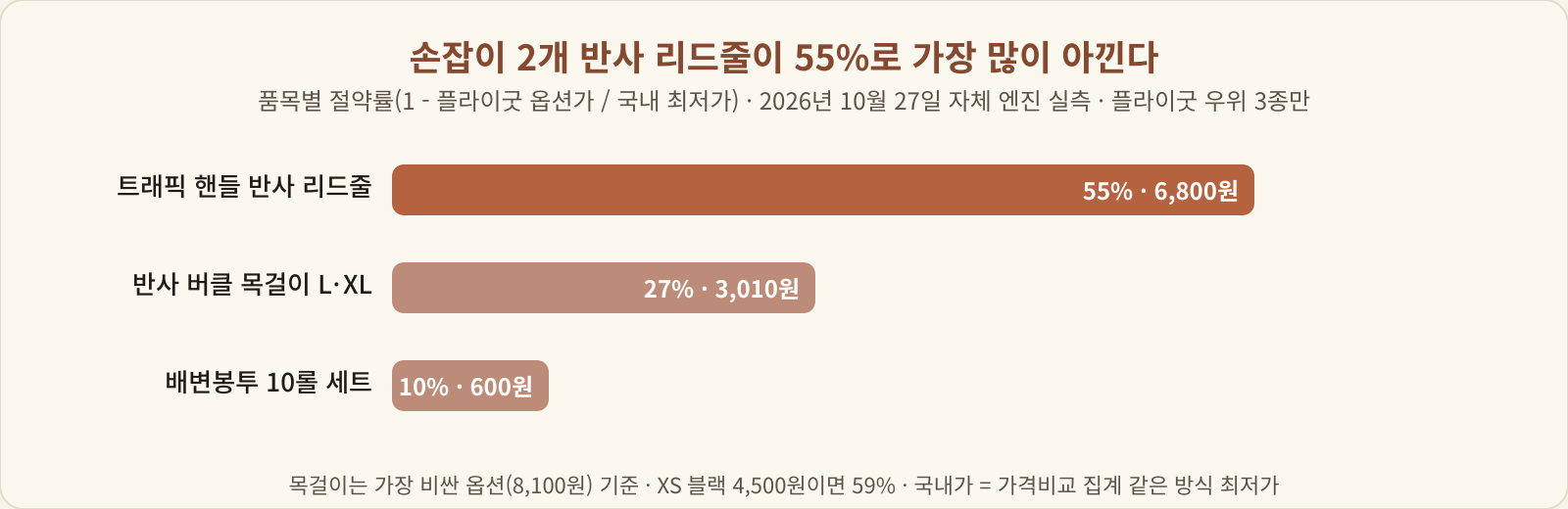 손잡이 2개 반사 리드줄 55퍼센트, 반사 버클 목걸이 L·XL 27퍼센트, 배변봉투 10롤 세트 10퍼센트 절약을 나타낸 막대 차트