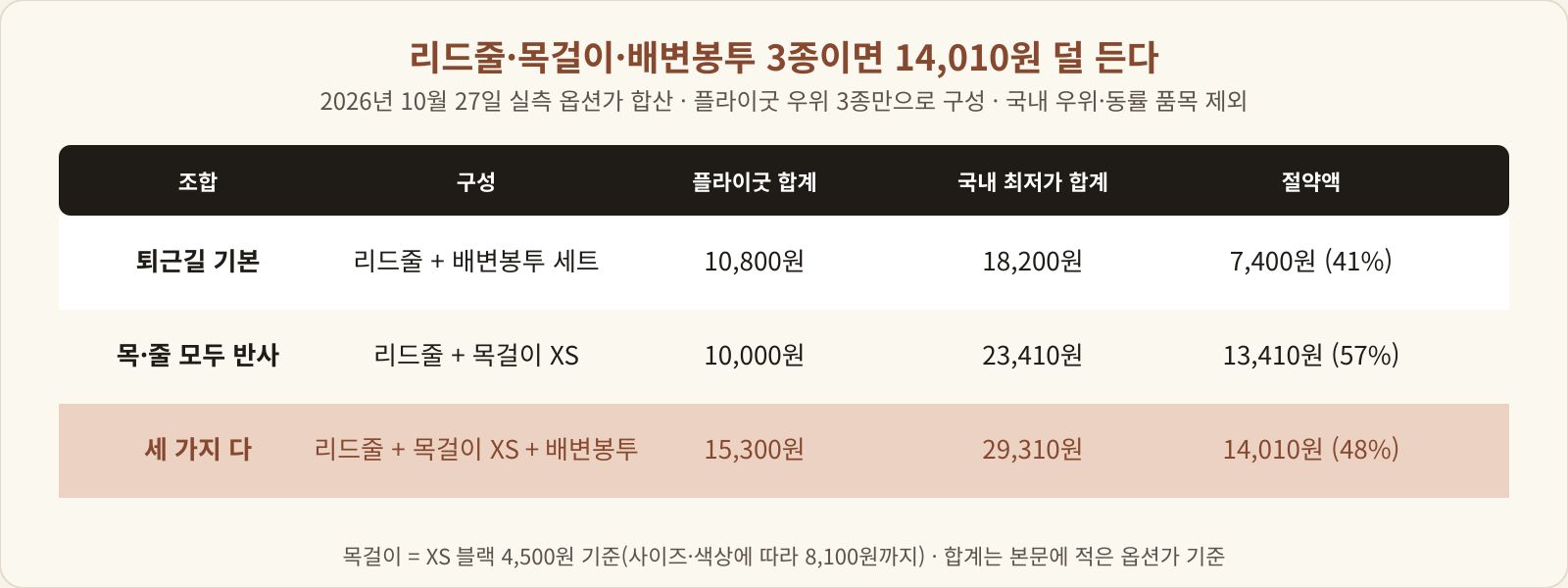 퇴근길 기본 10,800원 대 18,200원, 목과 줄 모두 반사 10,000원 대 23,410원, 세 가지 다 15,300원 대 29,310원으로 14,010원 절약을 정리한 표