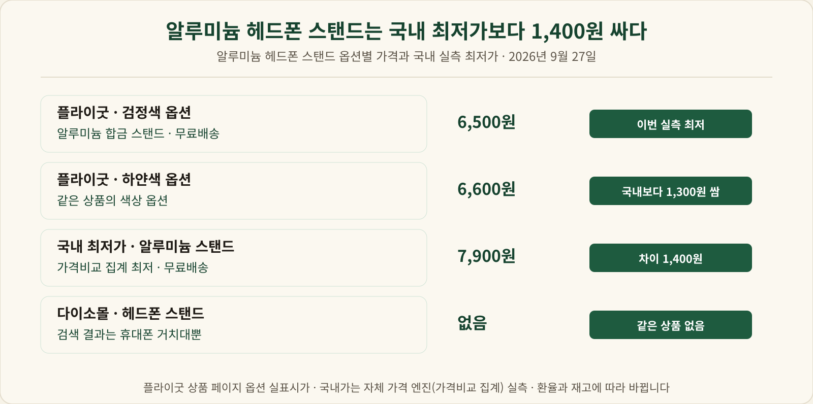알루미늄 헤드폰 스탠드 검정색 6,500원, 하얀색 6,600원, 국내 최저가 7,900원, 다이소몰 같은 상품 없음을 나란히 비교한 표