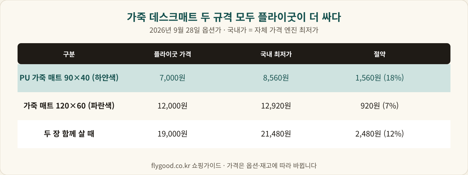 PU 가죽 매트 90×40은 플라이굿 7,000원 대 국내 8,560원으로 1,560원, 120×60은 12,000원 대 12,920원으로 920원, 두 장 합계 2,480원 절약을 정리한 표