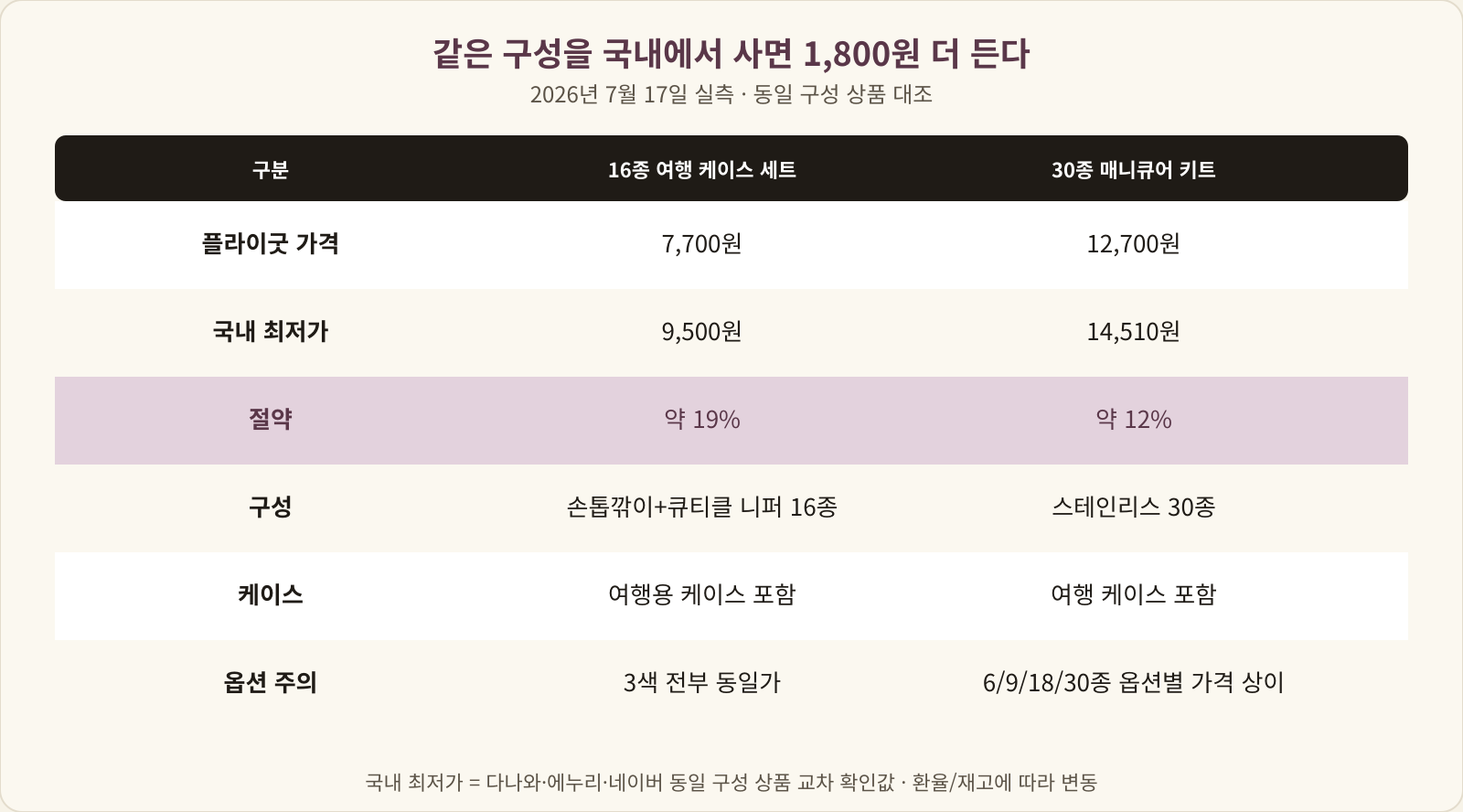 16종 세트와 30종 키트의 플라이굿 가격, 국내 최저가, 절약률을 정리한 표