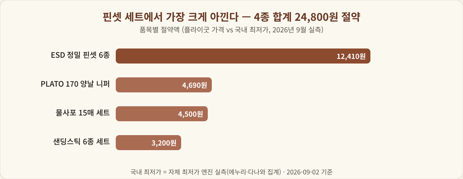 품목별 절약액 가로 막대 그래프, 핀셋 세트가 12,410원으로 가장 크다