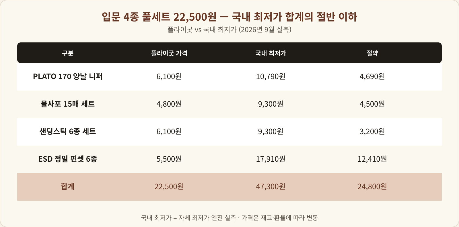 입문 4종 풀세트 22,500원과 국내 최저가 합계 47,300원을 품목별로 대조한 표