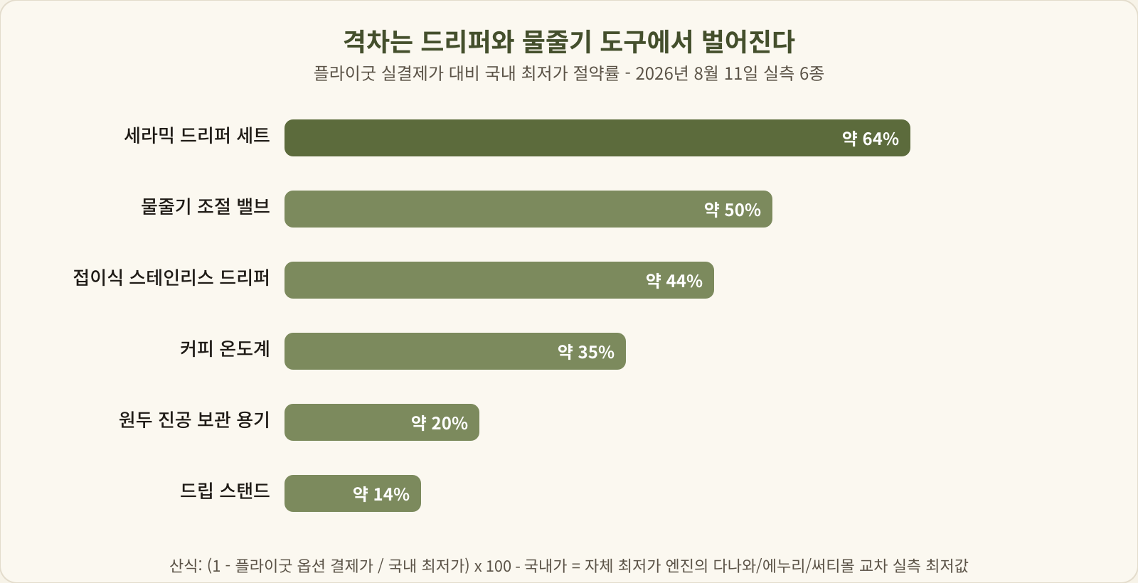 플라이굿이 이긴 6종의 절약률 가로 막대 그래프, 세라믹 드리퍼 세트가 64퍼센트로 가장 높음
