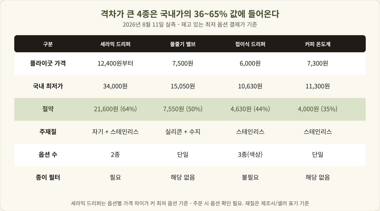 격차가 큰 4종의 플라이굿 가격과 국내 최저가, 절약액, 재질, 옵션 수를 정리한 표
