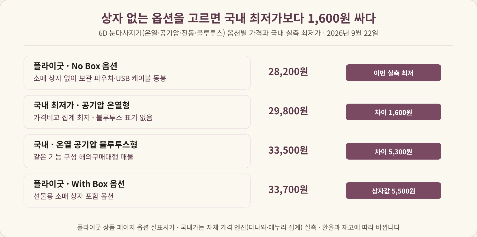6D 눈마사지기 No Box 옵션 28,200원과 국내 최저가 29,800원, 같은 구성 국내 매물 33,500원, With Box 옵션 33,700원을 나란히 놓은 가격 비교 카드
