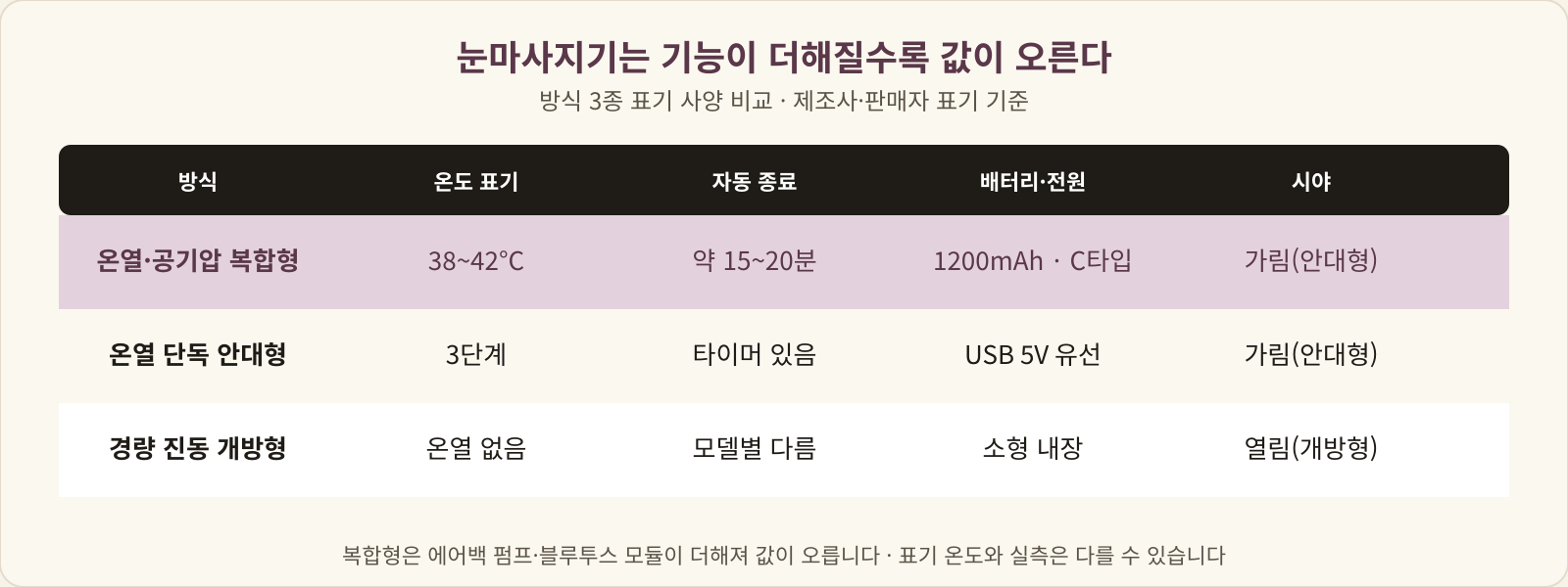 온열·공기압 복합형, 온열 단독 안대형, 경량 진동 개방형의 온도 표기·자동 종료·배터리·시야를 비교한 표