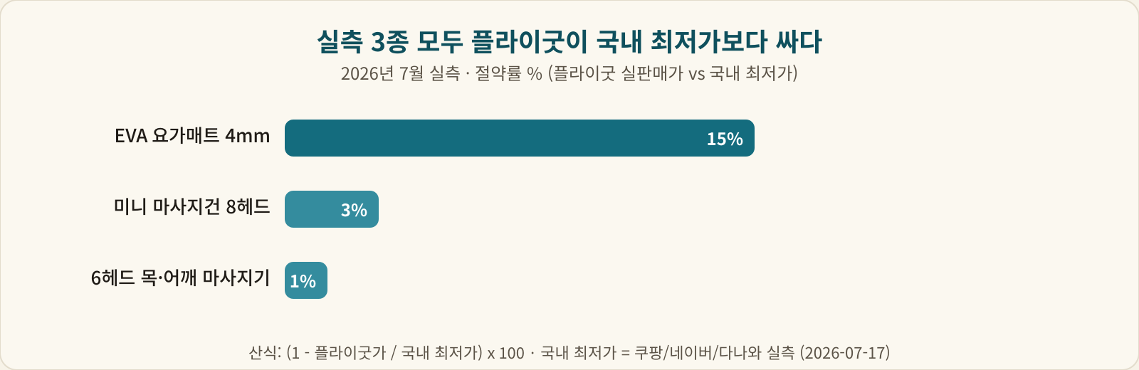 실측 3종 절약률 비교 차트 - 요가매트 15%, 미니 마사지건 3%, 6헤드 마사지기 1%