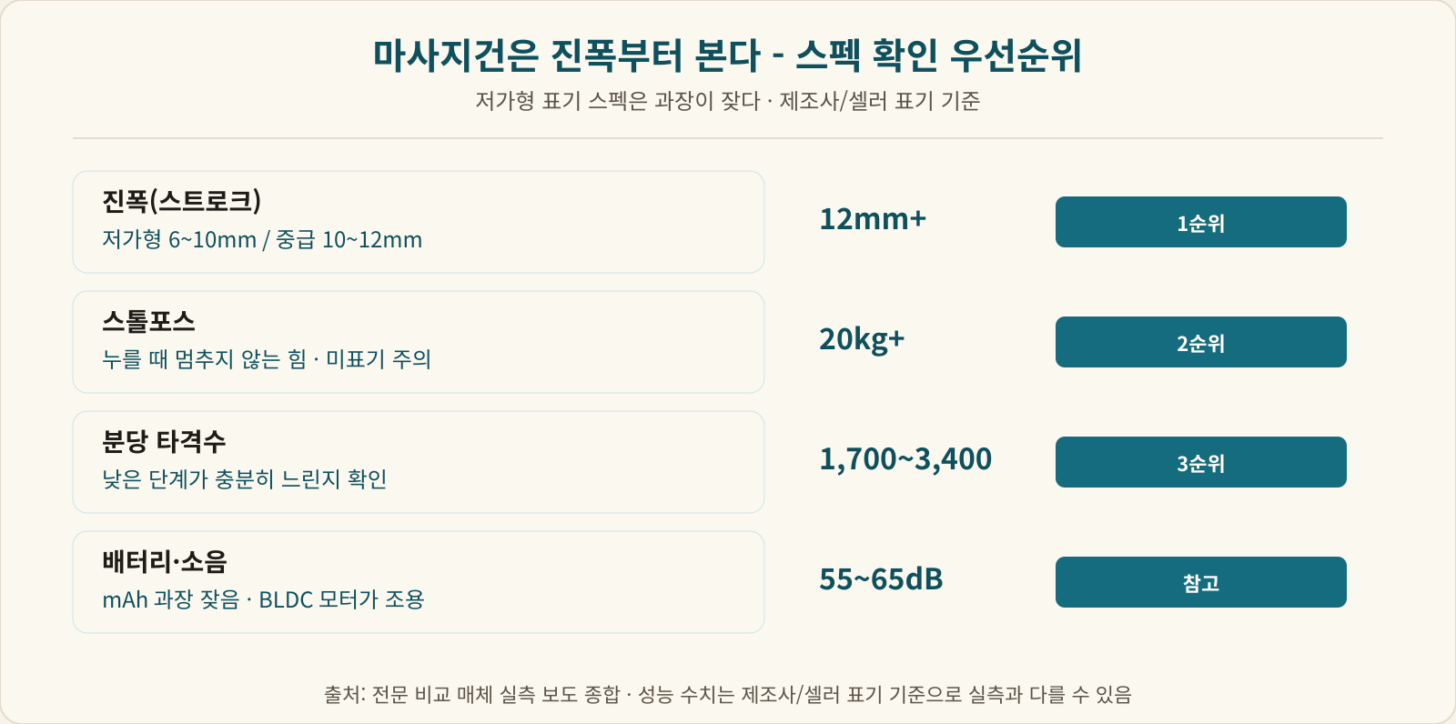 마사지건 스펙 확인 우선순위 - 진폭, 스톨포스, 분당 타격수, 배터리 소음 순