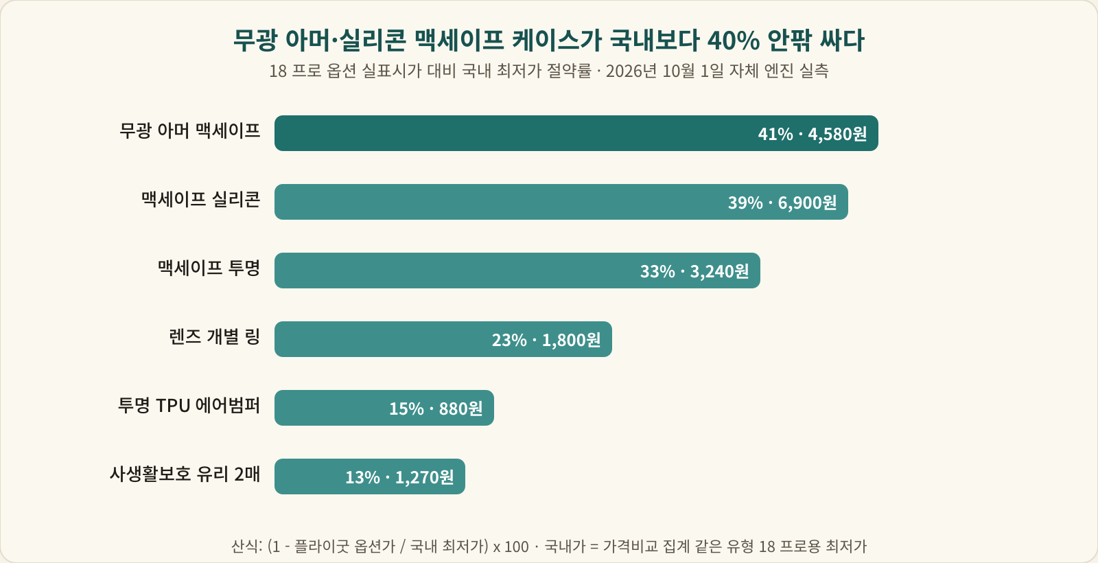 무광 아머 케이스 41퍼센트 4,580원, 맥세이프 실리콘 39퍼센트 6,900원, 맥세이프 투명 33퍼센트, 렌즈 개별 링 23퍼센트, 투명 TPU 15퍼센트, 사생활보호 유리 13퍼센트 절약을 나타낸 막대 차트