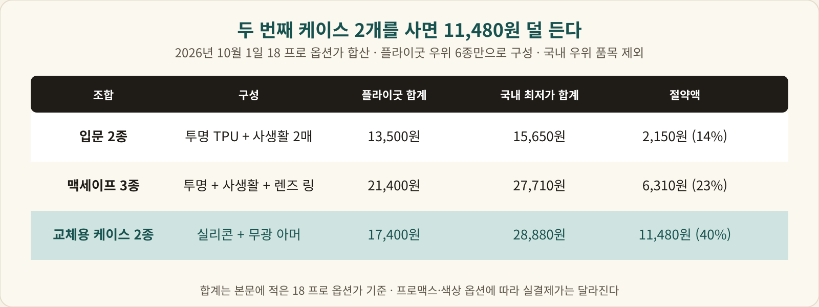 입문 2종 13,500원 대 15,650원, 맥세이프 호환 3종 21,400원 대 27,710원, 교체용 케이스 2종 17,400원 대 28,880원으로 11,480원 절약을 정리한 표