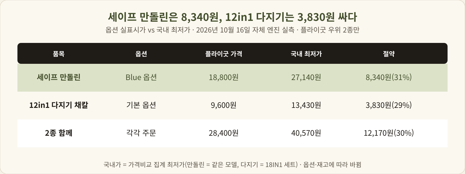 세이프 만돌린 18,800원 대 국내 27,140원으로 8,340원 절약, 12in1 다지기 채칼 9,600원 대 13,430원으로 3,830원 절약, 두 상품 함께 12,170원 절약을 정리한 표