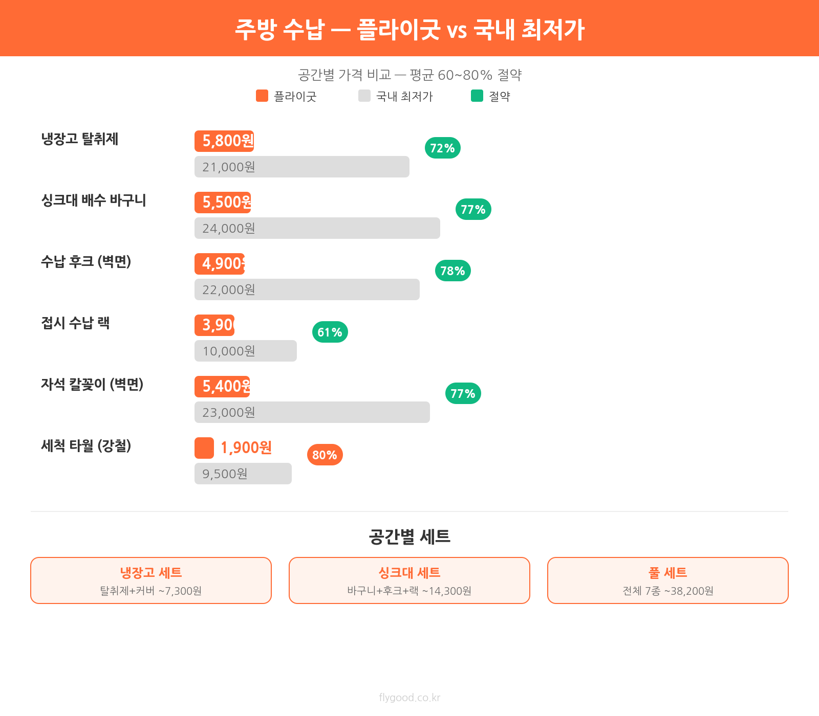 2026 주방 정리 수납 꿀템 가이드 -- 플라이굿 가성비 추천 7종