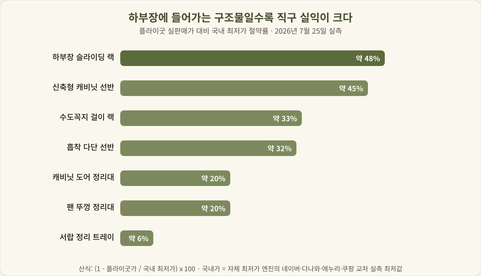 플라이굿 실판매가 대비 국내 최저가 절약률 막대 차트