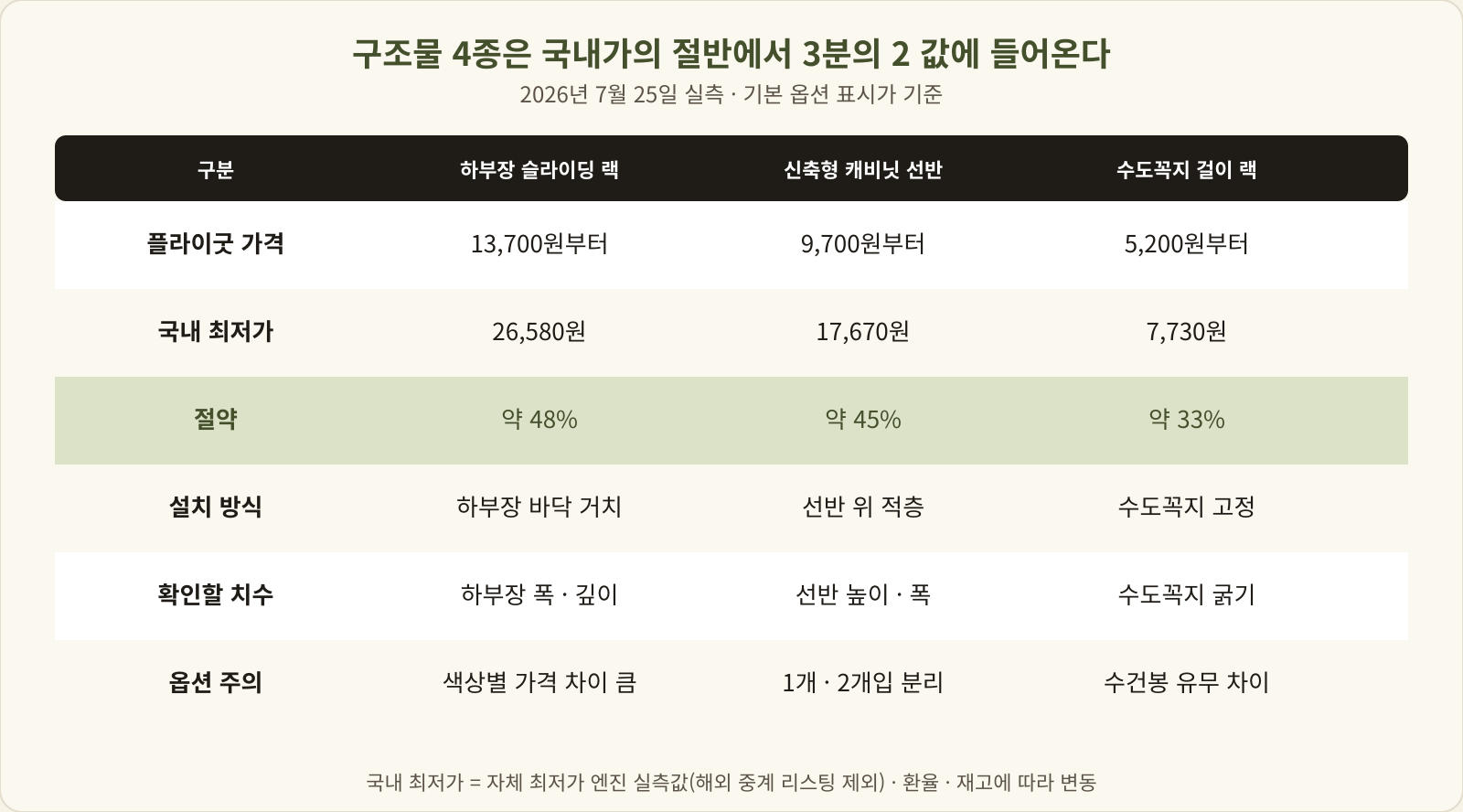 상위 3종의 플라이굿 가격과 국내 최저가 실측 대조표
